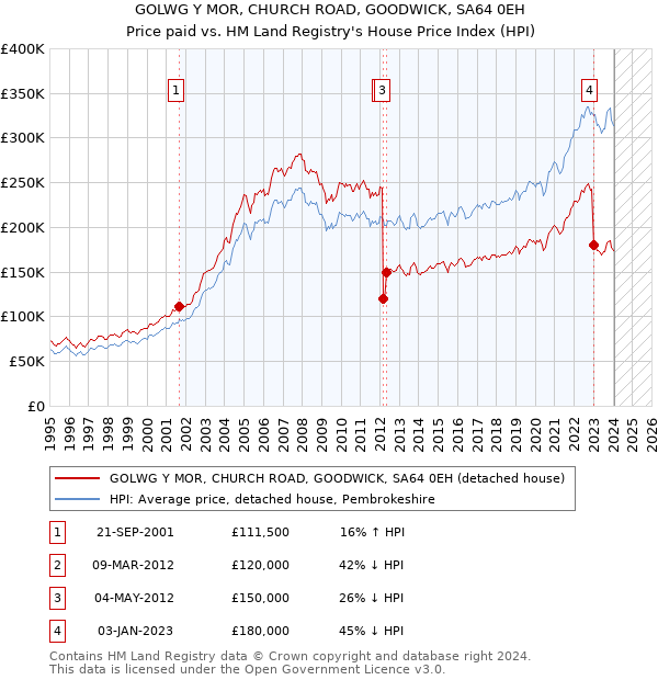 GOLWG Y MOR, CHURCH ROAD, GOODWICK, SA64 0EH: Price paid vs HM Land Registry's House Price Index