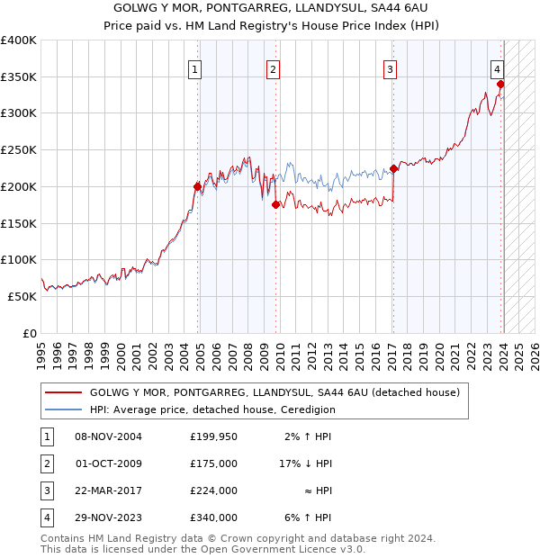 GOLWG Y MOR, PONTGARREG, LLANDYSUL, SA44 6AU: Price paid vs HM Land Registry's House Price Index