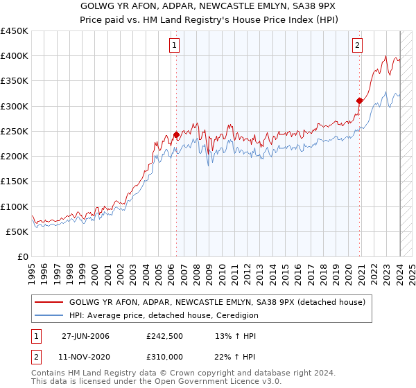 GOLWG YR AFON, ADPAR, NEWCASTLE EMLYN, SA38 9PX: Price paid vs HM Land Registry's House Price Index