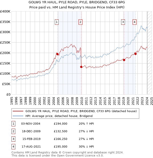 GOLWG YR HAUL, PYLE ROAD, PYLE, BRIDGEND, CF33 6PG: Price paid vs HM Land Registry's House Price Index