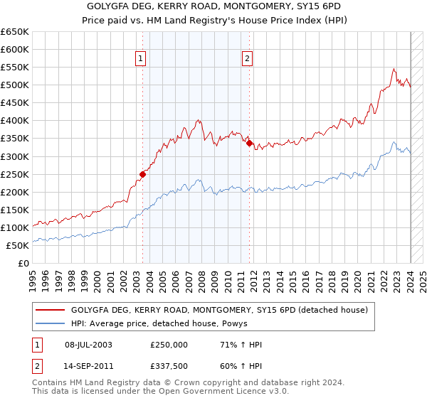 GOLYGFA DEG, KERRY ROAD, MONTGOMERY, SY15 6PD: Price paid vs HM Land Registry's House Price Index