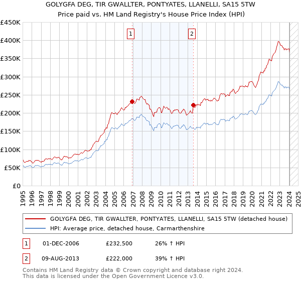 GOLYGFA DEG, TIR GWALLTER, PONTYATES, LLANELLI, SA15 5TW: Price paid vs HM Land Registry's House Price Index