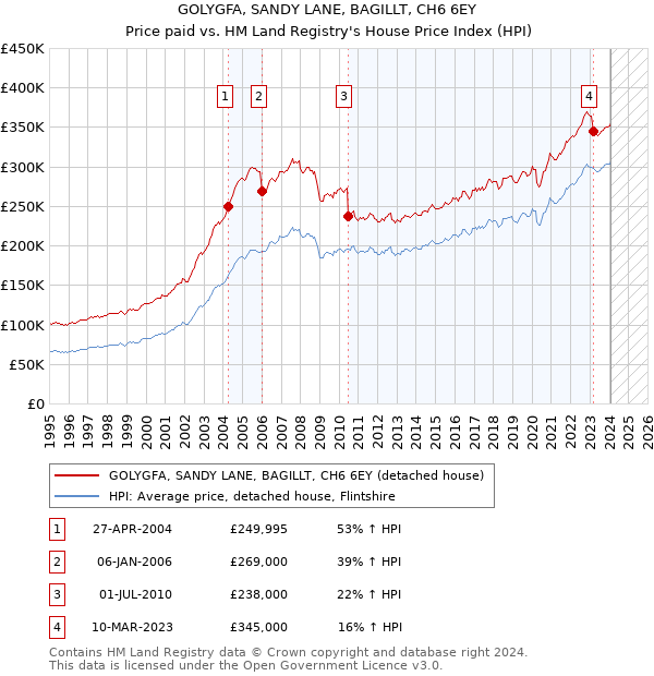 GOLYGFA, SANDY LANE, BAGILLT, CH6 6EY: Price paid vs HM Land Registry's House Price Index