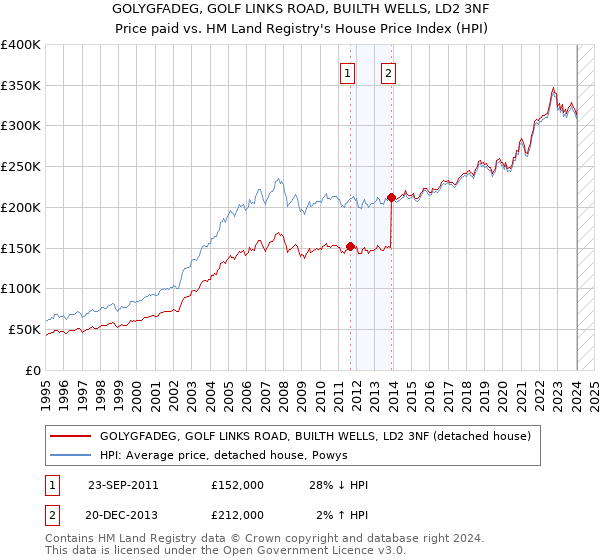 GOLYGFADEG, GOLF LINKS ROAD, BUILTH WELLS, LD2 3NF: Price paid vs HM Land Registry's House Price Index