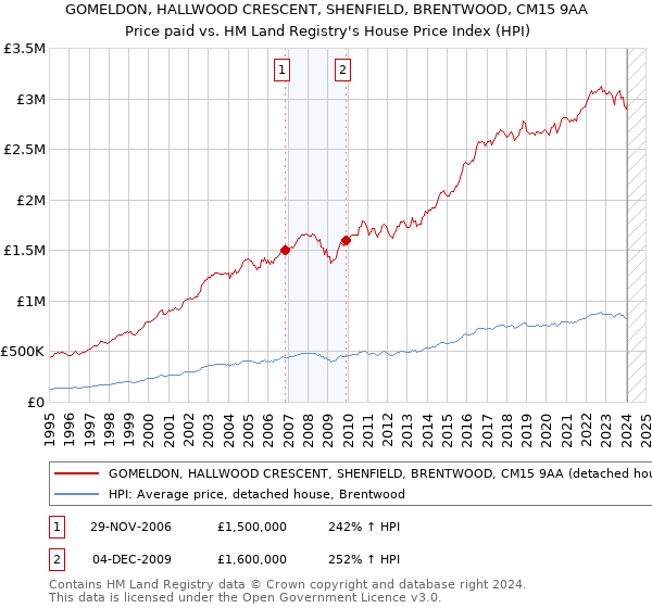 GOMELDON, HALLWOOD CRESCENT, SHENFIELD, BRENTWOOD, CM15 9AA: Price paid vs HM Land Registry's House Price Index