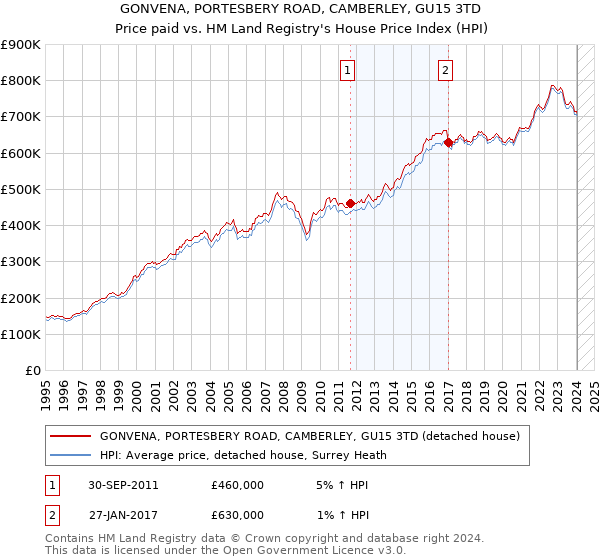 GONVENA, PORTESBERY ROAD, CAMBERLEY, GU15 3TD: Price paid vs HM Land Registry's House Price Index