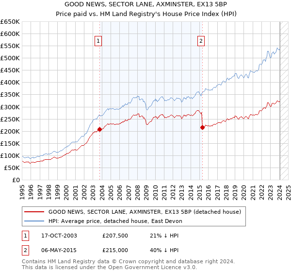 GOOD NEWS, SECTOR LANE, AXMINSTER, EX13 5BP: Price paid vs HM Land Registry's House Price Index