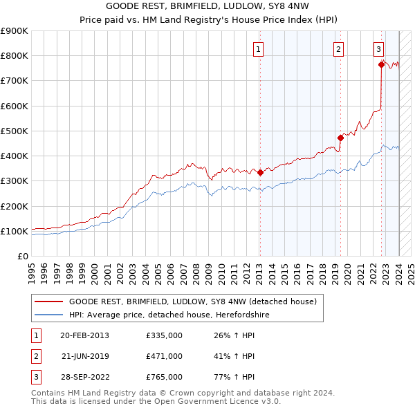 GOODE REST, BRIMFIELD, LUDLOW, SY8 4NW: Price paid vs HM Land Registry's House Price Index