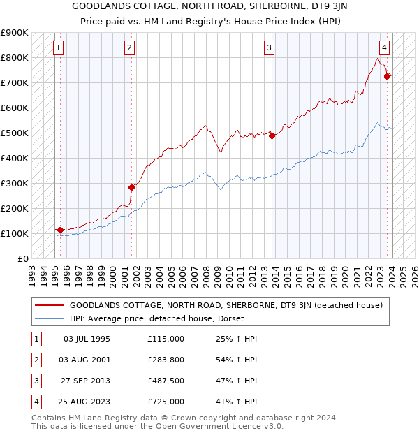 GOODLANDS COTTAGE, NORTH ROAD, SHERBORNE, DT9 3JN: Price paid vs HM Land Registry's House Price Index