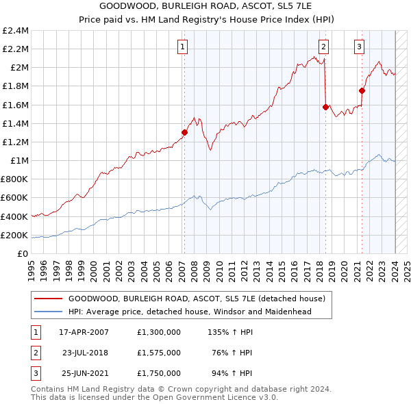 GOODWOOD, BURLEIGH ROAD, ASCOT, SL5 7LE: Price paid vs HM Land Registry's House Price Index