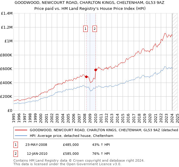 GOODWOOD, NEWCOURT ROAD, CHARLTON KINGS, CHELTENHAM, GL53 9AZ: Price paid vs HM Land Registry's House Price Index