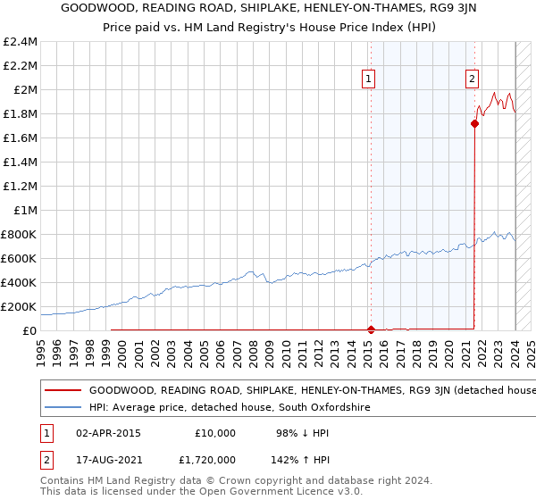 GOODWOOD, READING ROAD, SHIPLAKE, HENLEY-ON-THAMES, RG9 3JN: Price paid vs HM Land Registry's House Price Index