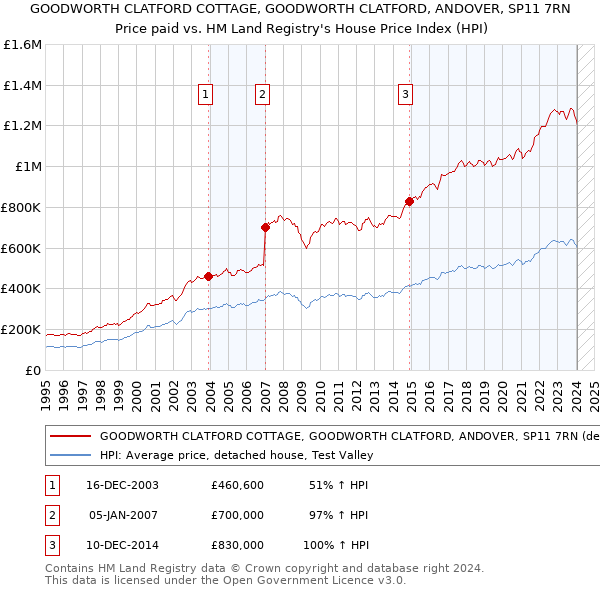 GOODWORTH CLATFORD COTTAGE, GOODWORTH CLATFORD, ANDOVER, SP11 7RN: Price paid vs HM Land Registry's House Price Index