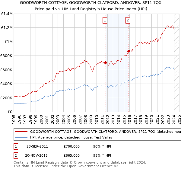 GOODWORTH COTTAGE, GOODWORTH CLATFORD, ANDOVER, SP11 7QX: Price paid vs HM Land Registry's House Price Index
