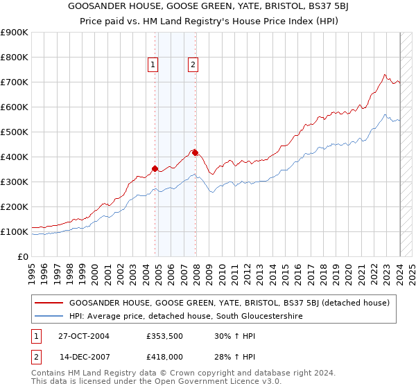 GOOSANDER HOUSE, GOOSE GREEN, YATE, BRISTOL, BS37 5BJ: Price paid vs HM Land Registry's House Price Index