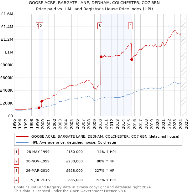 GOOSE ACRE, BARGATE LANE, DEDHAM, COLCHESTER, CO7 6BN: Price paid vs HM Land Registry's House Price Index