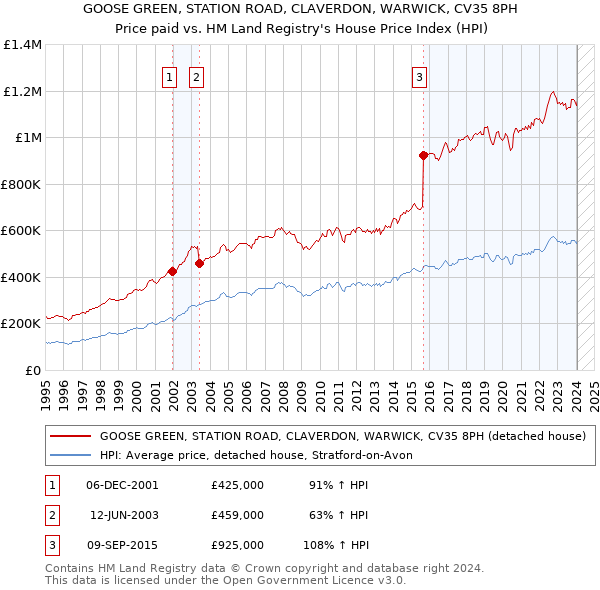 GOOSE GREEN, STATION ROAD, CLAVERDON, WARWICK, CV35 8PH: Price paid vs HM Land Registry's House Price Index