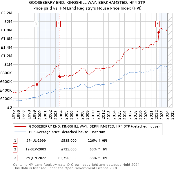 GOOSEBERRY END, KINGSHILL WAY, BERKHAMSTED, HP4 3TP: Price paid vs HM Land Registry's House Price Index