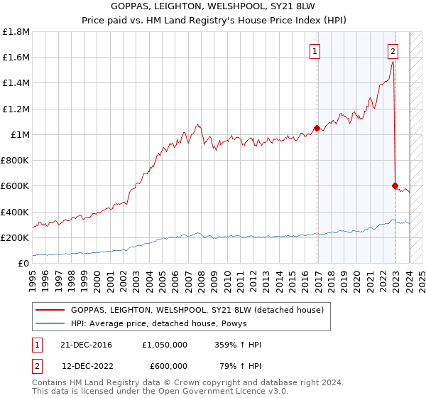 GOPPAS, LEIGHTON, WELSHPOOL, SY21 8LW: Price paid vs HM Land Registry's House Price Index