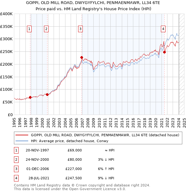 GOPPI, OLD MILL ROAD, DWYGYFYLCHI, PENMAENMAWR, LL34 6TE: Price paid vs HM Land Registry's House Price Index
