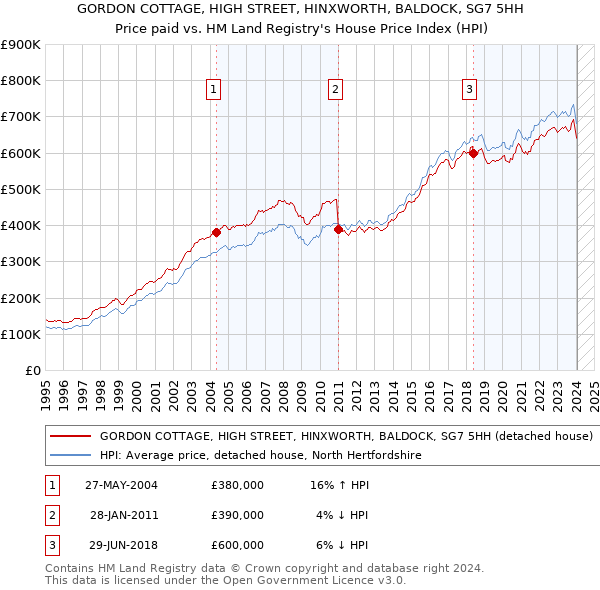 GORDON COTTAGE, HIGH STREET, HINXWORTH, BALDOCK, SG7 5HH: Price paid vs HM Land Registry's House Price Index