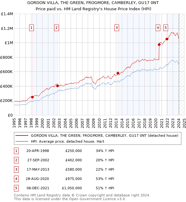 GORDON VILLA, THE GREEN, FROGMORE, CAMBERLEY, GU17 0NT: Price paid vs HM Land Registry's House Price Index