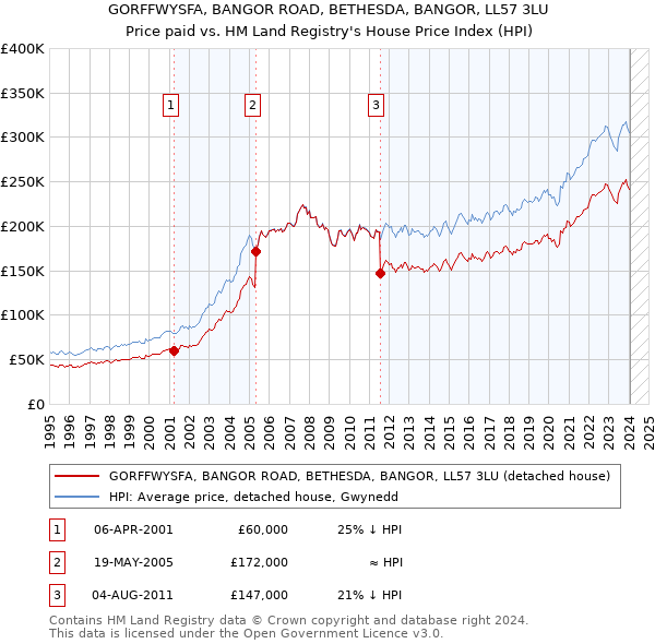 GORFFWYSFA, BANGOR ROAD, BETHESDA, BANGOR, LL57 3LU: Price paid vs HM Land Registry's House Price Index