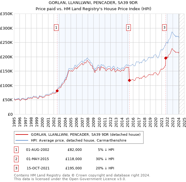 GORLAN, LLANLLWNI, PENCADER, SA39 9DR: Price paid vs HM Land Registry's House Price Index