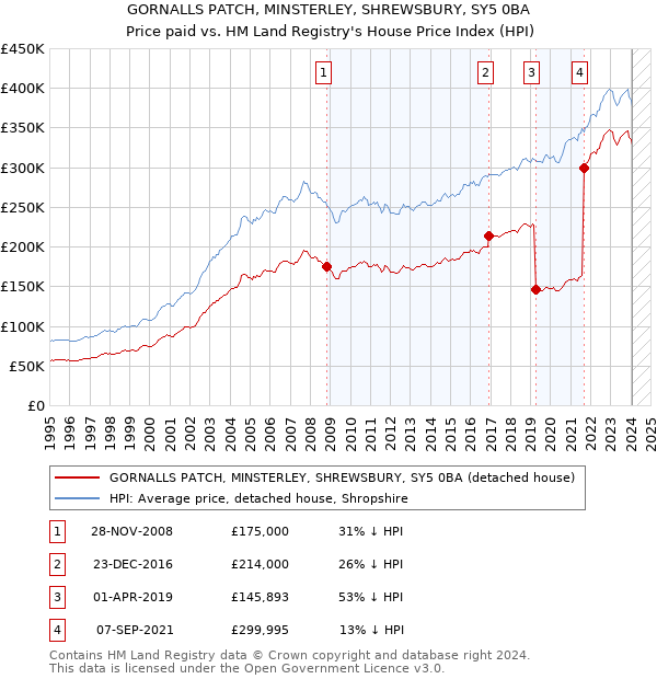 GORNALLS PATCH, MINSTERLEY, SHREWSBURY, SY5 0BA: Price paid vs HM Land Registry's House Price Index