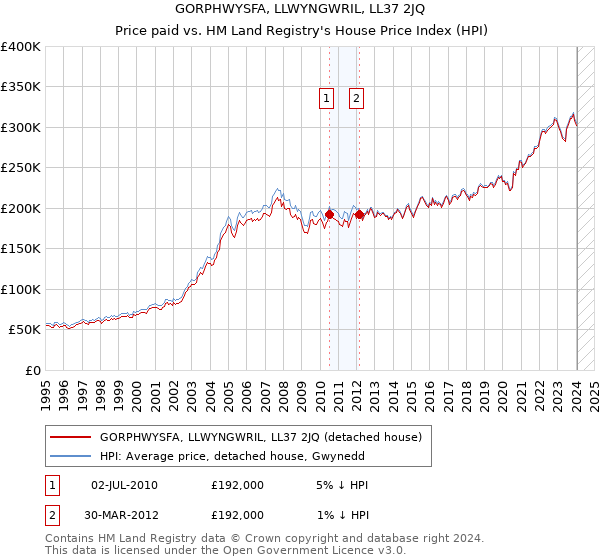 GORPHWYSFA, LLWYNGWRIL, LL37 2JQ: Price paid vs HM Land Registry's House Price Index