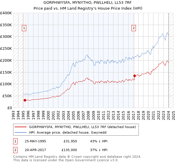 GORPHWYSFA, MYNYTHO, PWLLHELI, LL53 7RF: Price paid vs HM Land Registry's House Price Index