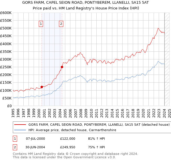 GORS FARM, CAPEL SEION ROAD, PONTYBEREM, LLANELLI, SA15 5AT: Price paid vs HM Land Registry's House Price Index