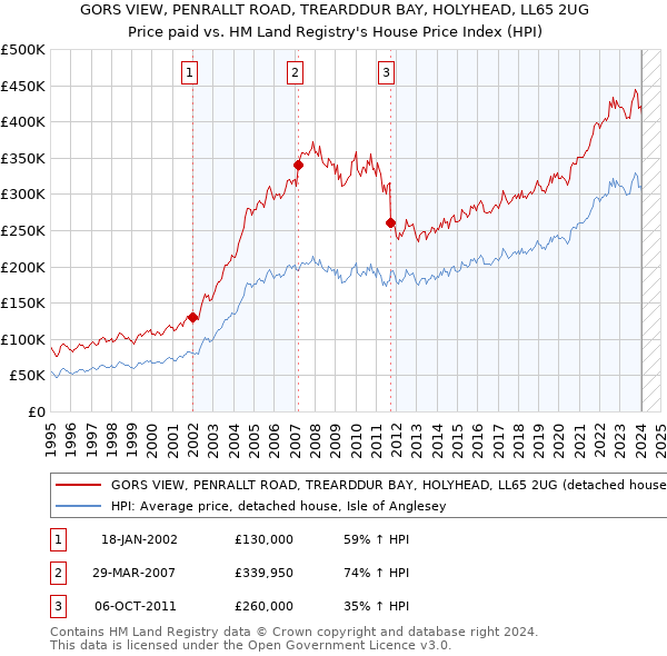 GORS VIEW, PENRALLT ROAD, TREARDDUR BAY, HOLYHEAD, LL65 2UG: Price paid vs HM Land Registry's House Price Index