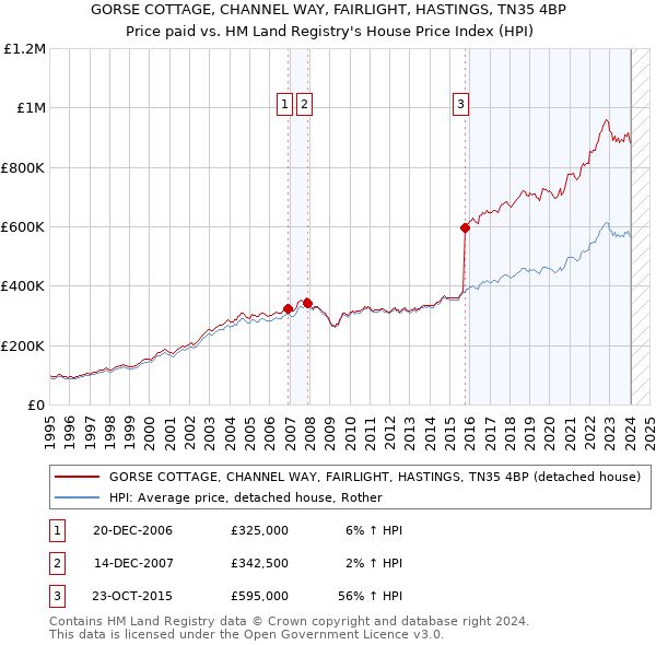 GORSE COTTAGE, CHANNEL WAY, FAIRLIGHT, HASTINGS, TN35 4BP: Price paid vs HM Land Registry's House Price Index