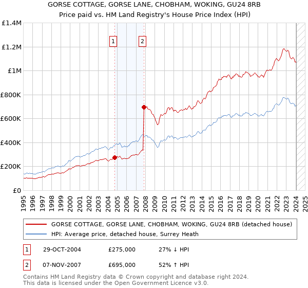 GORSE COTTAGE, GORSE LANE, CHOBHAM, WOKING, GU24 8RB: Price paid vs HM Land Registry's House Price Index