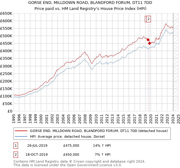 GORSE END, MILLDOWN ROAD, BLANDFORD FORUM, DT11 7DD: Price paid vs HM Land Registry's House Price Index