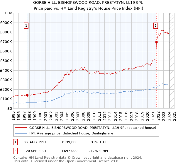 GORSE HILL, BISHOPSWOOD ROAD, PRESTATYN, LL19 9PL: Price paid vs HM Land Registry's House Price Index
