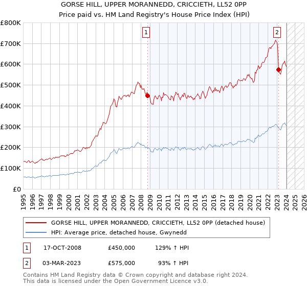 GORSE HILL, UPPER MORANNEDD, CRICCIETH, LL52 0PP: Price paid vs HM Land Registry's House Price Index