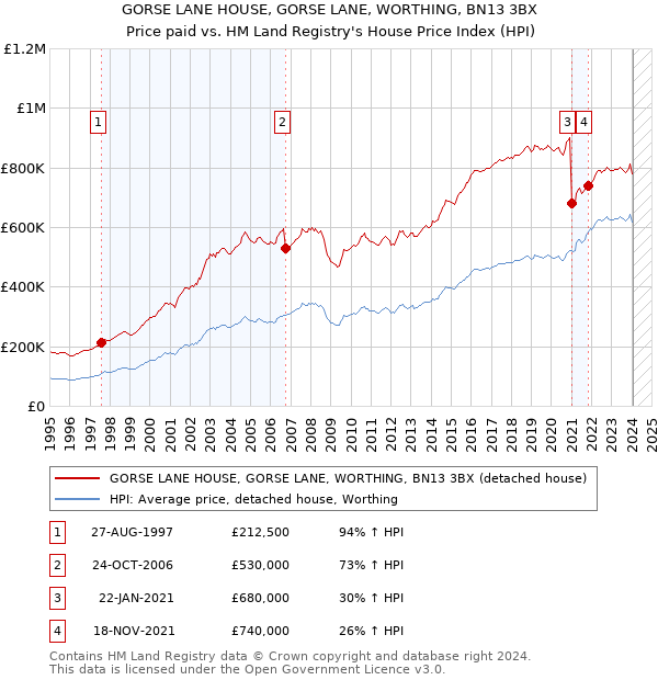 GORSE LANE HOUSE, GORSE LANE, WORTHING, BN13 3BX: Price paid vs HM Land Registry's House Price Index