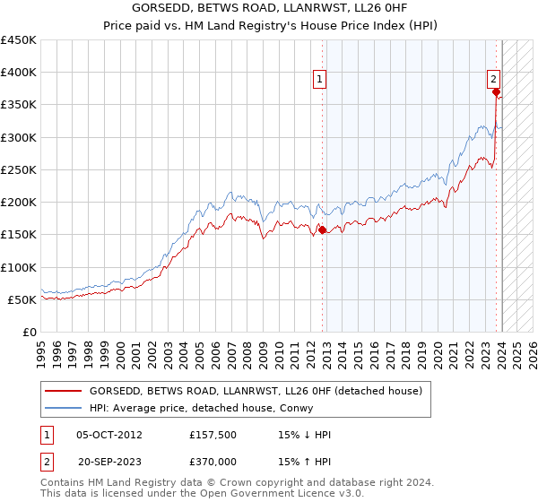 GORSEDD, BETWS ROAD, LLANRWST, LL26 0HF: Price paid vs HM Land Registry's House Price Index