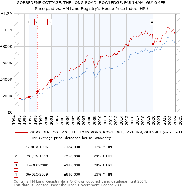 GORSEDENE COTTAGE, THE LONG ROAD, ROWLEDGE, FARNHAM, GU10 4EB: Price paid vs HM Land Registry's House Price Index