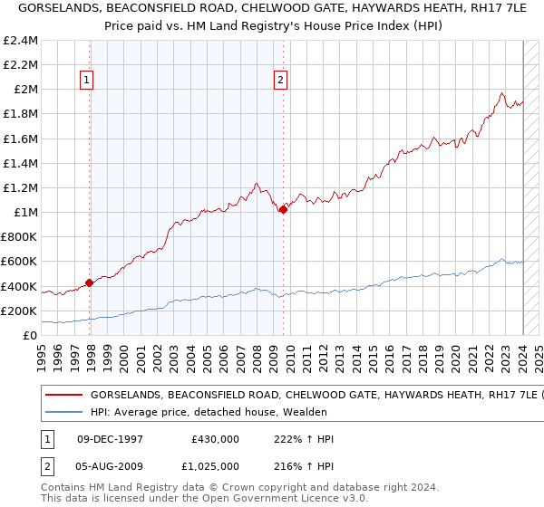 GORSELANDS, BEACONSFIELD ROAD, CHELWOOD GATE, HAYWARDS HEATH, RH17 7LE: Price paid vs HM Land Registry's House Price Index