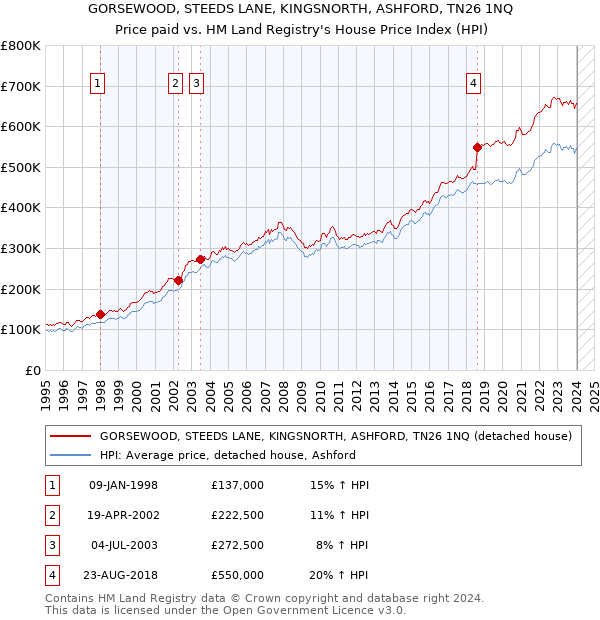 GORSEWOOD, STEEDS LANE, KINGSNORTH, ASHFORD, TN26 1NQ: Price paid vs HM Land Registry's House Price Index