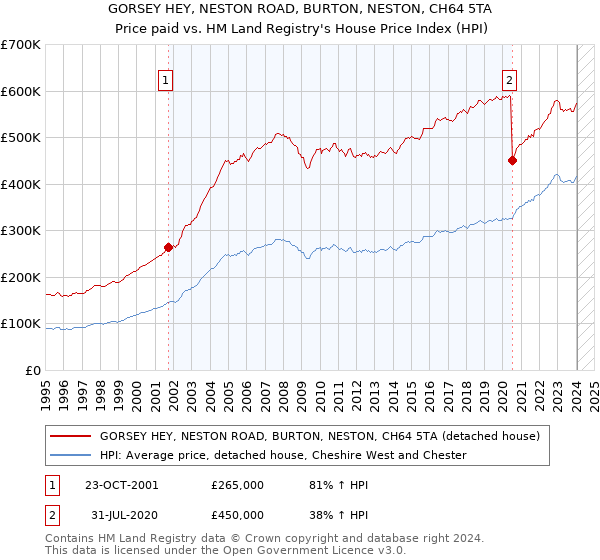GORSEY HEY, NESTON ROAD, BURTON, NESTON, CH64 5TA: Price paid vs HM Land Registry's House Price Index