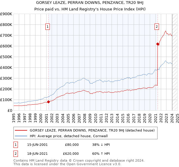 GORSEY LEAZE, PERRAN DOWNS, PENZANCE, TR20 9HJ: Price paid vs HM Land Registry's House Price Index