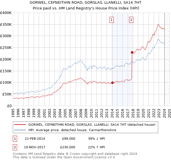 GORWEL, CEFNEITHIN ROAD, GORSLAS, LLANELLI, SA14 7HT: Price paid vs HM Land Registry's House Price Index