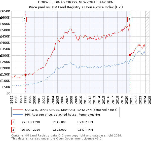 GORWEL, DINAS CROSS, NEWPORT, SA42 0XN: Price paid vs HM Land Registry's House Price Index