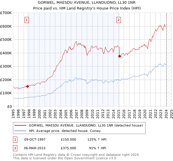 GORWEL, MAESDU AVENUE, LLANDUDNO, LL30 1NR: Price paid vs HM Land Registry's House Price Index