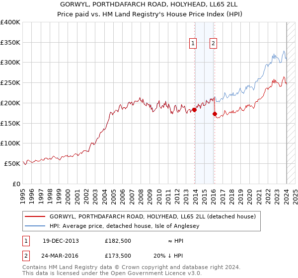 GORWYL, PORTHDAFARCH ROAD, HOLYHEAD, LL65 2LL: Price paid vs HM Land Registry's House Price Index