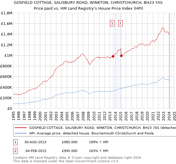 GOSFIELD COTTAGE, SALISBURY ROAD, WINKTON, CHRISTCHURCH, BH23 7AS: Price paid vs HM Land Registry's House Price Index